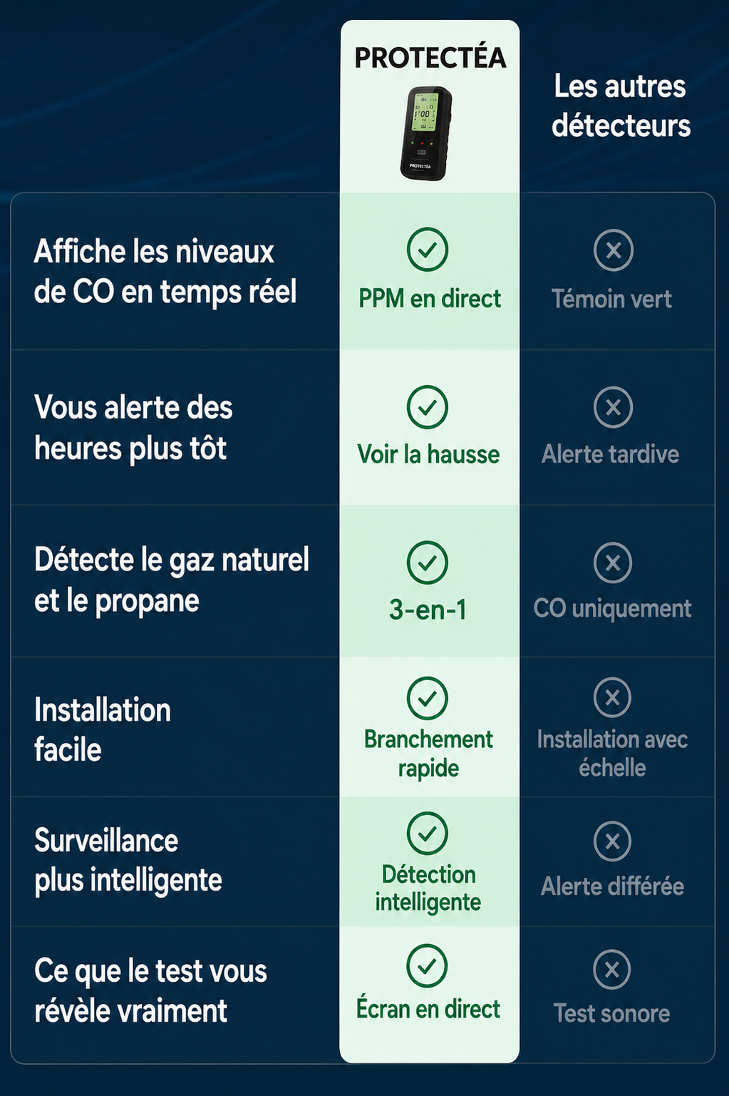 Ce qui rend Protectéa ™ différent